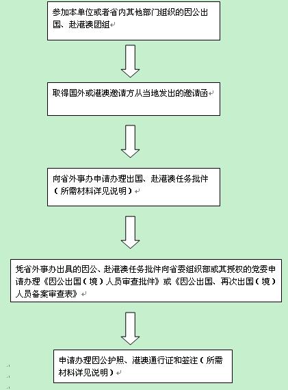 因公出国、赴港澳任务批件及因公护照、港澳通