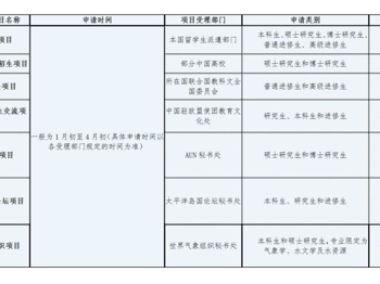 申请中国政府奖学金常见问题