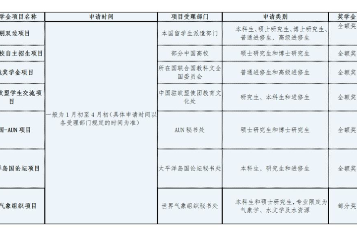 申请中国政府奖学金常见问题