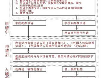 自费来华留学申请流程图（本科）