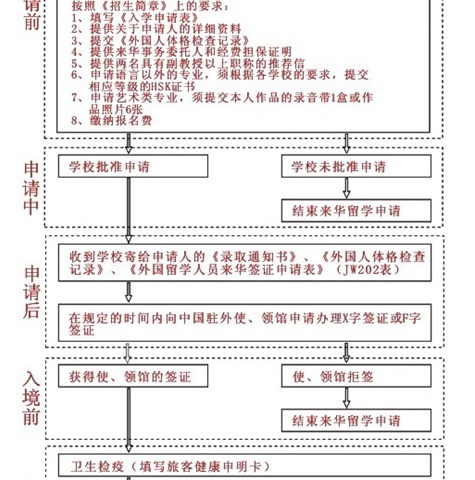 自费来华留学申请流程图（本科）