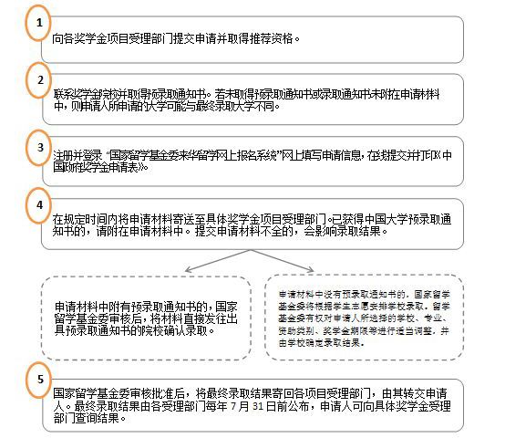 申请中国政府奖学金常见问题